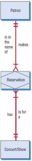 Improving the E-R diagram by adding an associative entry called RESERVATION