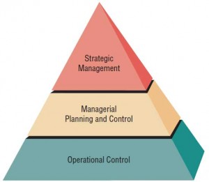 Management in organizations exists on three horizontal levels: operational control, managerial planning and control, and strategic management.