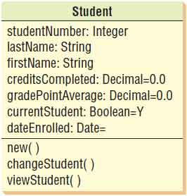 An extended Student class that shows the type of data and, in some cases, its initial value or default value.
