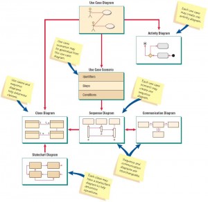 An overall view of UML diagrams showing how each diagram leads to the development of other UML diagrams.