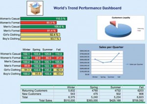 This dashboard has a variety of displays depicting performance measurements to help make decisions.