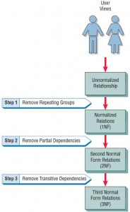 Normalization of a relation is accomplished in three major steps.