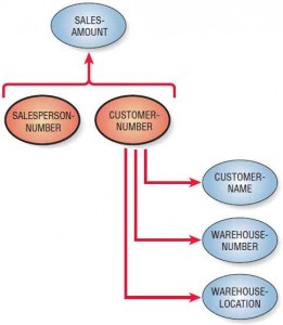 A data model diagram shows that three attributes are dependent on CUSTOMER-NUMBER, so the relation is not yet normalized. Both SALESPERSON-NUMBER and CUSTOMER-NUMBER are required to look up SALES-AMOUNT
