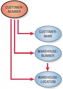 A data model diagram shows that a transitive dependency exists between WAREHOUSE-NUMBER and WAREHOUSE-LOCATION