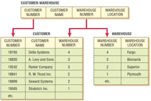 The relation CUSTOMER-WAREHOUSE is separated into two relations called CUSTOMER (1NF) and WAREHOUSE (1NF).