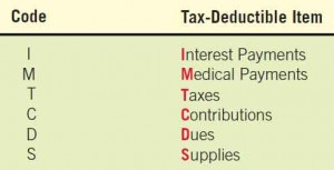 Grouping tax-deductible items through the use of a one-letter classification code.