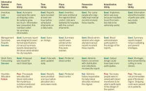 evaluatie van een informatie-en beslissingsondersteunend systeem voor de inventarisatie van bloed met behulp van de information system utility approach