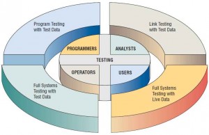 Programmers, analysts, operators, and users all play different roles in testing software and systems