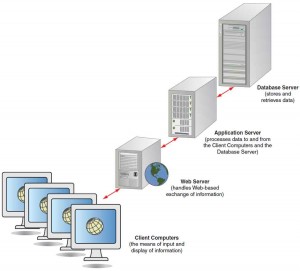 A three-tiered client-server configuration.