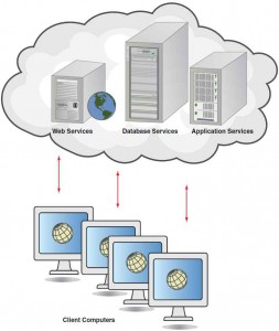 Cloud computing offers many services.