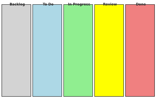 Kanban board