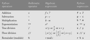 Python's Arithmetic Operators