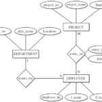 Example of an ER diagram