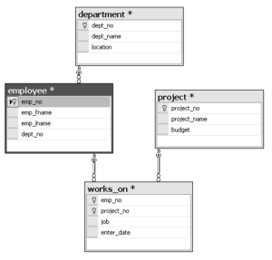 The final diagram of the sample database