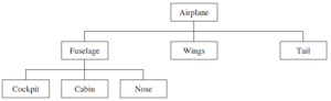 Presentation of an airplane and its parts