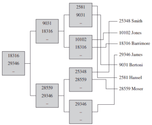 B+-tree for the emp_no column of the employee table