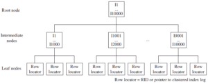 Structure of a nonclustered index