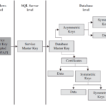 The Database Engine hierarchical encryption layers