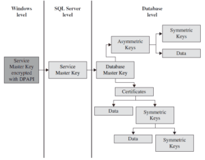 The Database Engine hierarchical encryption layers