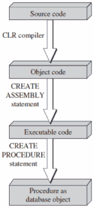 The flow diagram for the execution of a CLR stored procedure