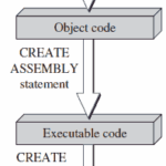 The flow diagram for the execution of a CLR stored procedure