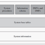 Graphical presentation of different interfaces for the system catalog