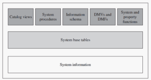 Graphical presentation of different interfaces for the system catalog