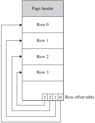 The structure of a data page