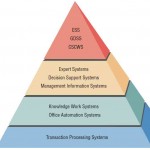 A systems analyst may be involved with any or all of these systems.