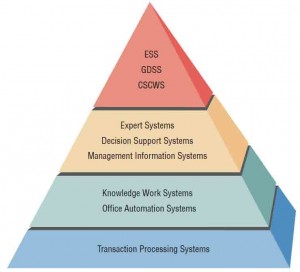 A systems analyst may be involved with any or all of these systems.