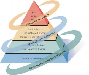 Systems analysts need to be aware that integrating technologies affect all types of users and systems.