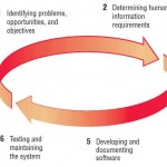 The seven phases of the systems development life cycle (SDLC).