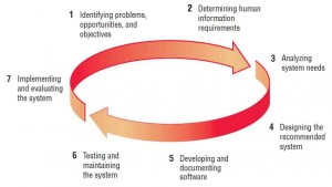 The seven phases of the systems development life cycle (SDLC).