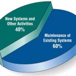 Some researchers estimate that the amount of time spent on system maintenance may be as much as 60 percent of the total time spent on systems projects.