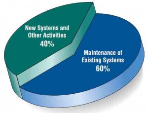 Some researchers estimate that the amount of time spent on system maintenance may be as much as 60 percent of the total time spent on systems projects.