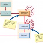 The five stages of the agile modeling development process show that frequent iterations are essential to successful system development.