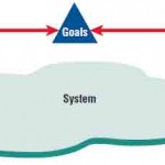 System outputs serve as feedback that compares performance with goals.