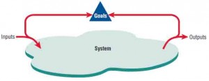System outputs serve as feedback that compares performance with goals.