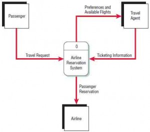 A context-level data flow diagram for an airline reservation system.