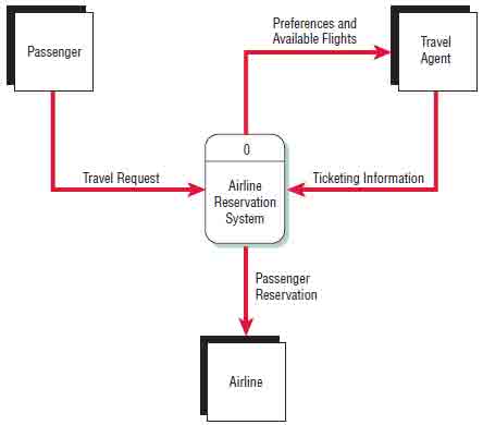 System Flow Chart In Sad