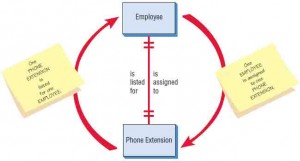 An entity-relationship diagram showing a many-to-one relationship.