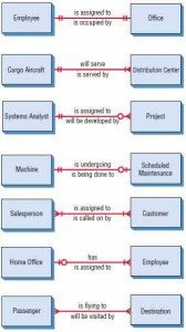 Examples of different types of relationships in E-R diagrams.