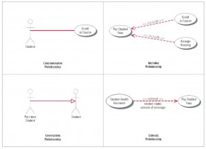Examples of use cases and behavioral relationships for student enrollment.