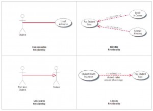 Examples of use cases and behavioral relationships for student enrollment.