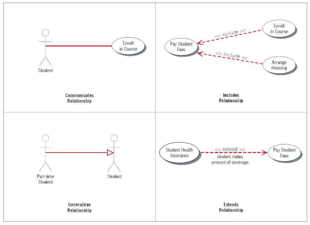 Use Case - Difference between Include and Extend Notation