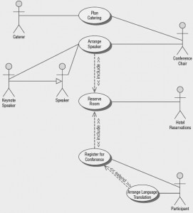 A use case diagram representing a system used to plan a conference.