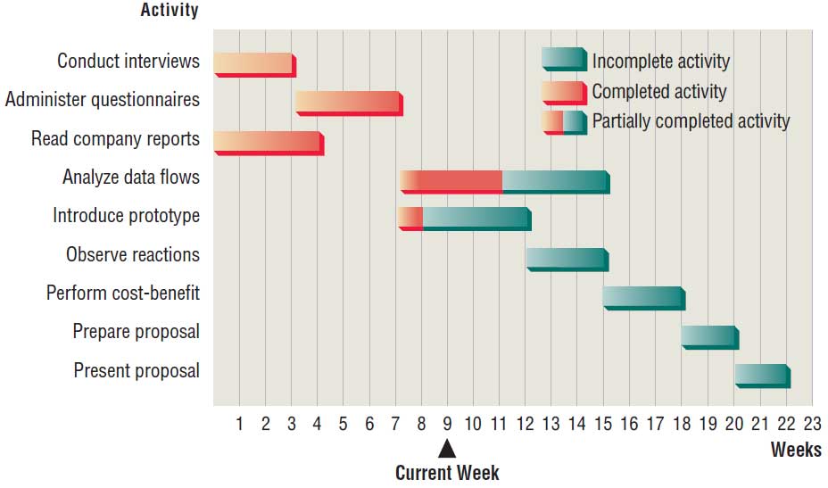 Schedule Feasibility Gantt Chart