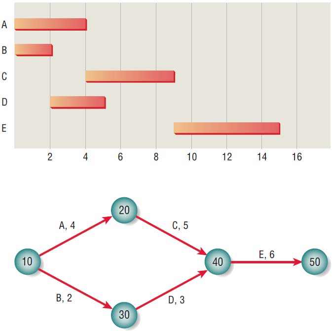 What Is Gantt Chart And Pert Chart