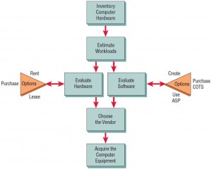 Steps in Acquiring Computer Hardware and Software