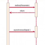 Specialized symbols used to draw a sequence diagram.